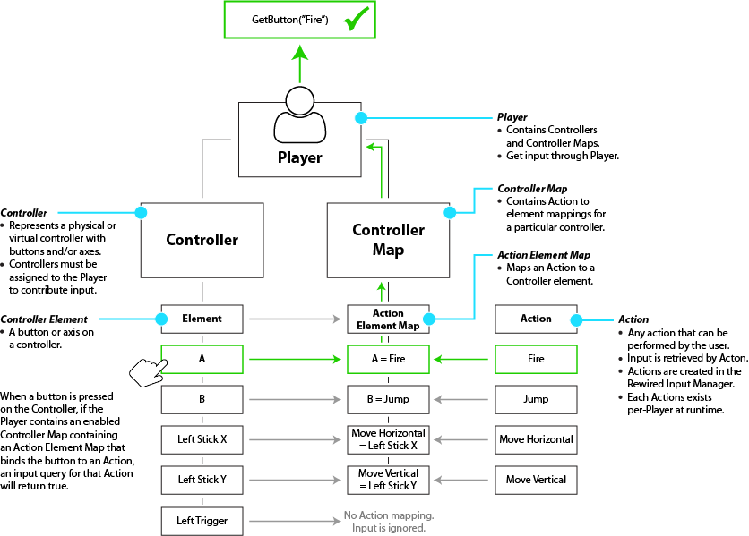 Player Input Diagram