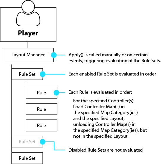 Layout Manager Diagram