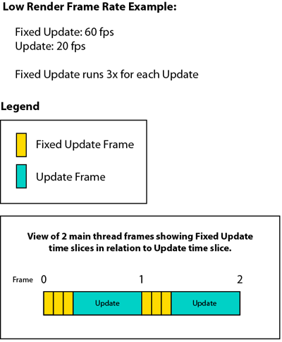 Fixed Update Explanation