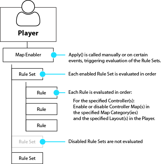 Working with Rulesets and Rules