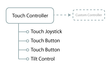 Touch Controller hierarchy